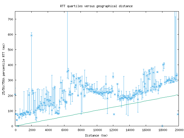 med_rtt_vs_dist_v6.png