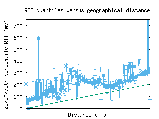 sin-sg/med_rtt_vs_dist_v6.html