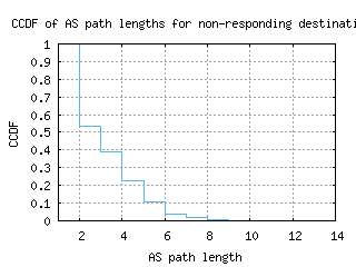 sin-sg/nonresp_as_path_length_ccdf_v6.html