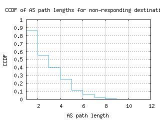 sin-sg/nonresp_as_path_length_ccdf_v6.html