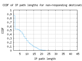 sin-sg/nonresp_path_length_ccdf_v6.html