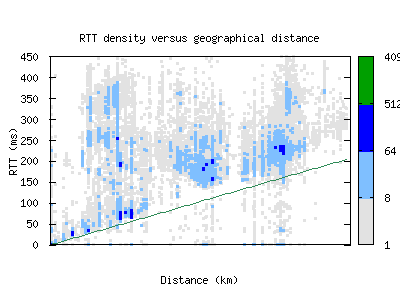 sin-sg/rtt_vs_distance.html