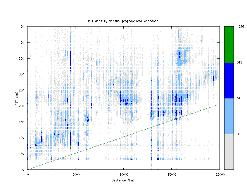 rtt_vs_distance_v6.png