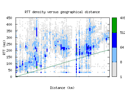 sin-sg/rtt_vs_distance_v6.html