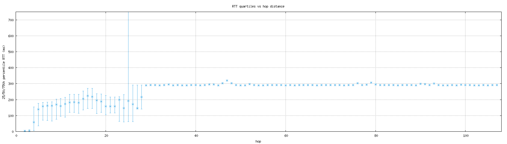 med_rtt_per_hop_v6.png
