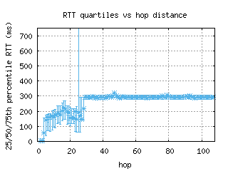 sjc2-us/med_rtt_per_hop_v6.html