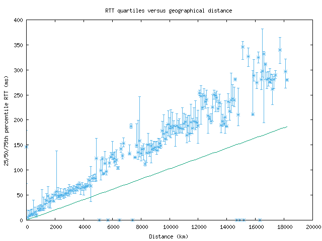 med_rtt_vs_dist.png