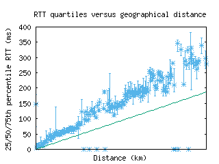 sjc2-us/med_rtt_vs_dist.html
