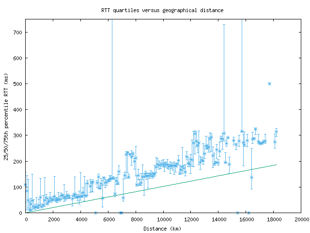 med_rtt_vs_dist_v6.png