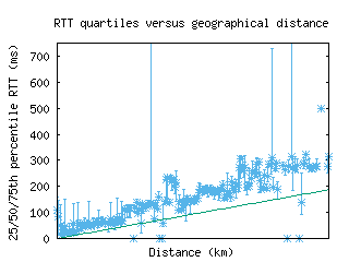 sjc2-us/med_rtt_vs_dist_v6.html