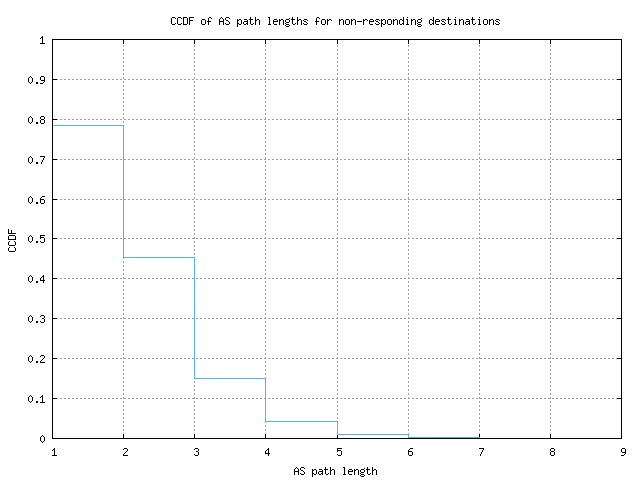 nonresp_as_path_length_ccdf.png
