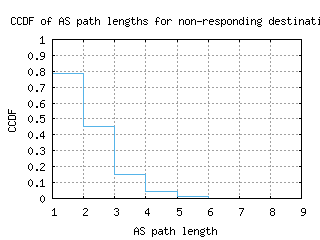 sjc2-us/nonresp_as_path_length_ccdf.html