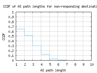 sjc2-us/nonresp_as_path_length_ccdf_v6.html