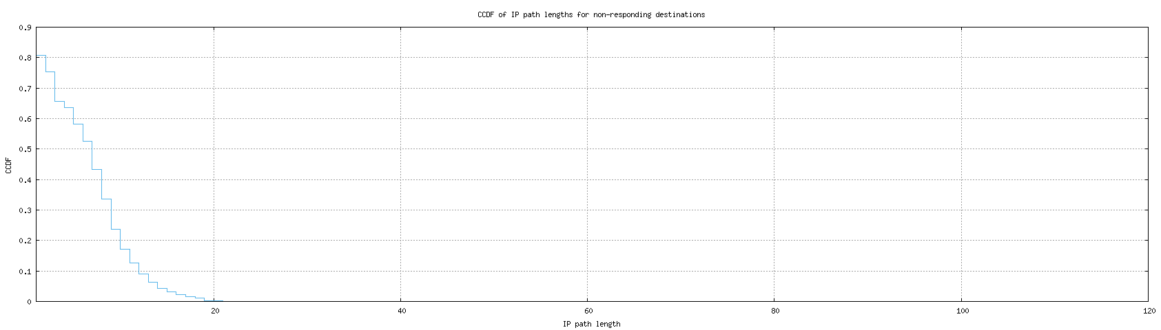 nonresp_path_length_ccdf_v6.png