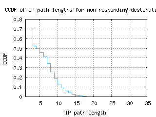 sjc2-us/nonresp_path_length_ccdf_v6.html