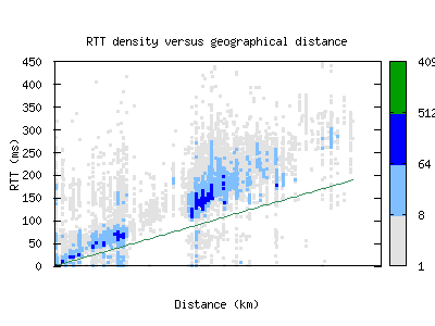 sjc2-us/rtt_vs_distance.html