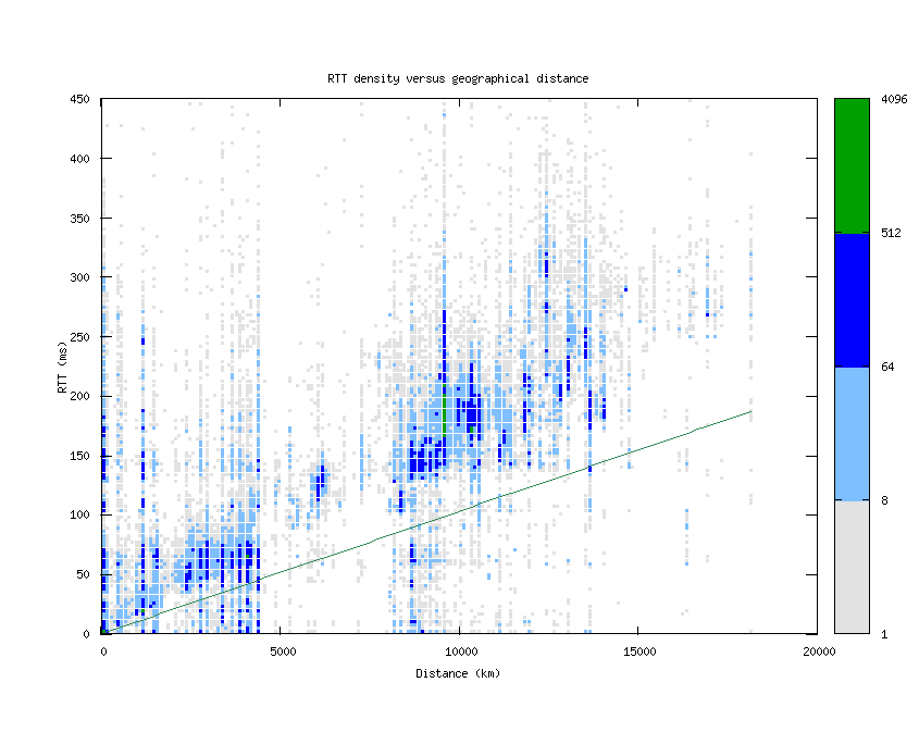 rtt_vs_distance_v6.png