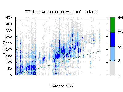 sjc2-us/rtt_vs_distance_v6.html