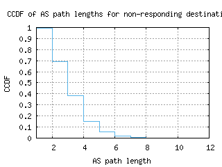 sjj-ba/nonresp_as_path_length_ccdf.html
