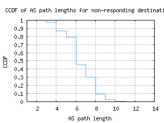 sjo-cr/nonresp_as_path_length_ccdf.html