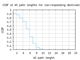 sjo-cr/nonresp_as_path_length_ccdf_v6.html