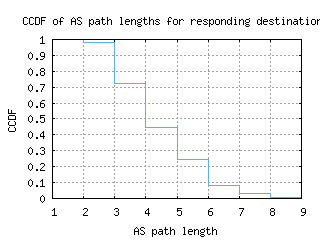 snn-ie/as_path_length_ccdf.html