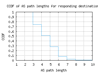 snn-ie/as_path_length_ccdf.html