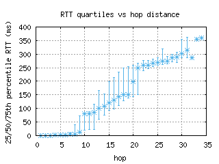 snn-ie/med_rtt_per_hop.html