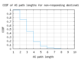 snn-ie/nonresp_as_path_length_ccdf.html