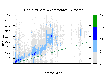 snn-ie/rtt_vs_distance.html