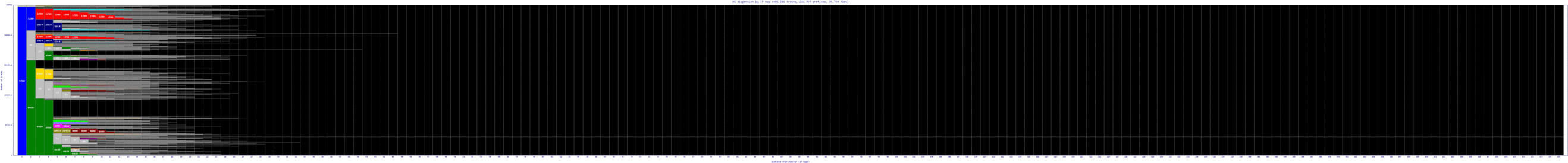 sql-us/as_dispersion_by_ip_v6.html