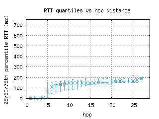 sql-us/med_rtt_per_hop.html