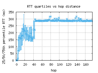 sql-us/med_rtt_per_hop_v6.html