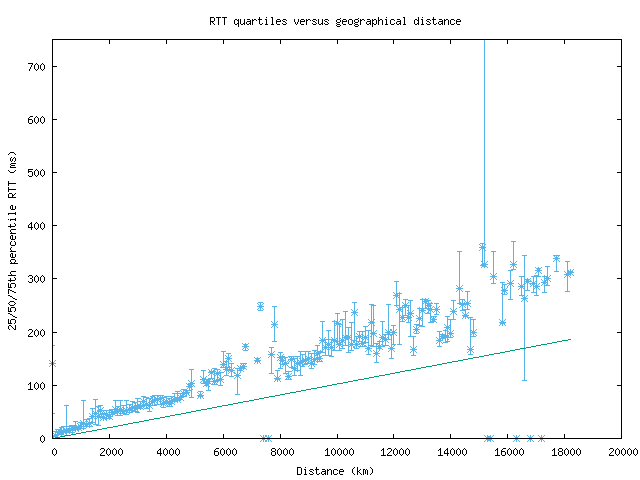 med_rtt_vs_dist.png