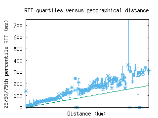 sql-us/med_rtt_vs_dist.html