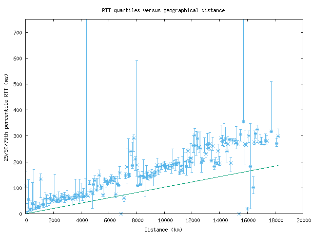 med_rtt_vs_dist_v6.png