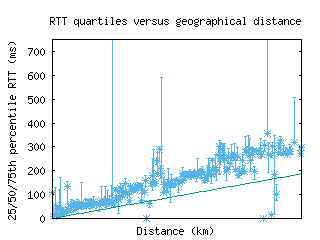 sql-us/med_rtt_vs_dist_v6.html