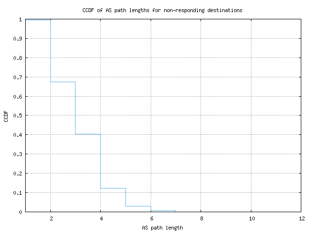 nonresp_as_path_length_ccdf.png