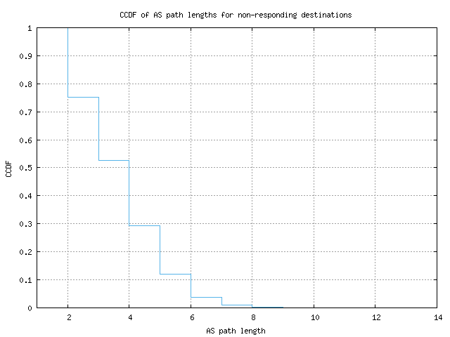 nonresp_as_path_length_ccdf_v6.png