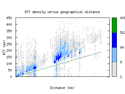sql-us/rtt_vs_distance.html
