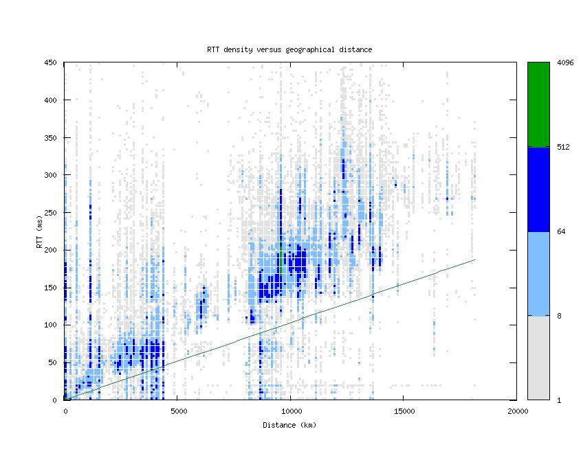 rtt_vs_distance_v6.png