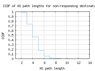 stx-vi/nonresp_as_path_length_ccdf.html
