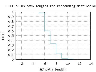 svo-ru/as_path_length_ccdf.html