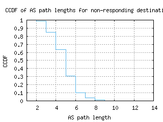 tlv-il/nonresp_as_path_length_ccdf.html