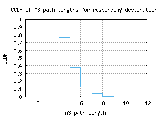 tlv3-il/as_path_length_ccdf.html