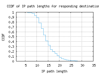 tlv3-il/resp_path_length_ccdf.html