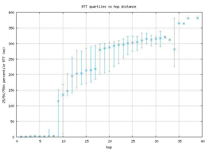 med_rtt_per_hop.png