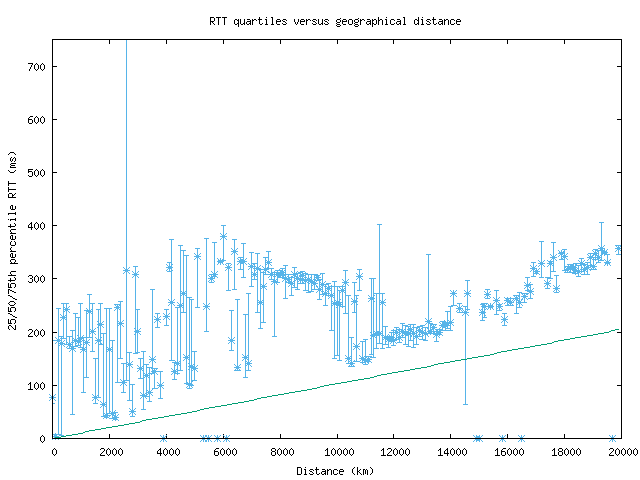 med_rtt_vs_dist.png
