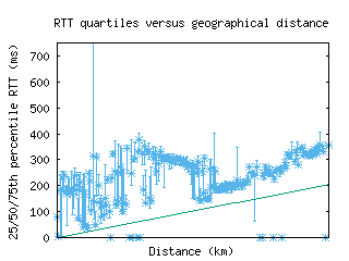 tpe-tw/med_rtt_vs_dist.html