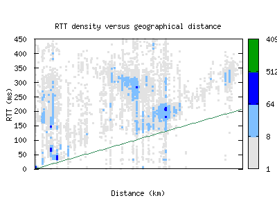 tpe-tw/rtt_vs_distance.html